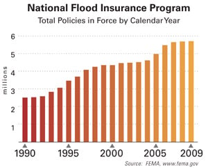 NFIP Policies In Force